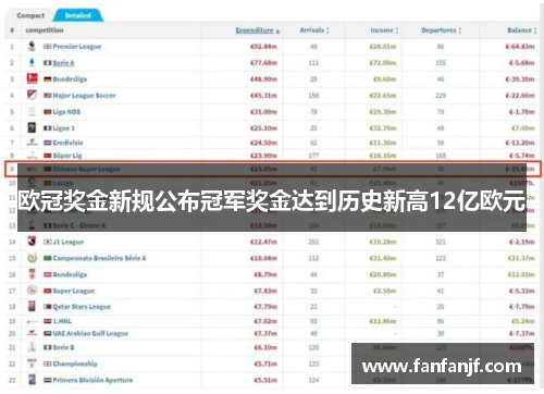 欧冠奖金新规公布冠军奖金达到历史新高12亿欧元